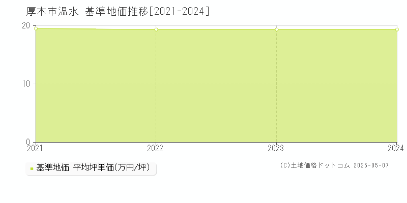 厚木市温水の基準地価推移グラフ 