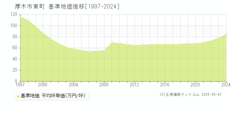 東町(厚木市)の基準地価推移グラフ(坪単価)[1997-2024年]