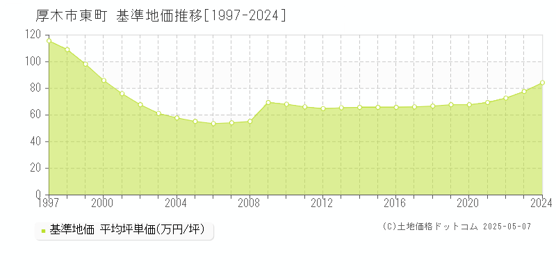 厚木市東町の基準地価推移グラフ 