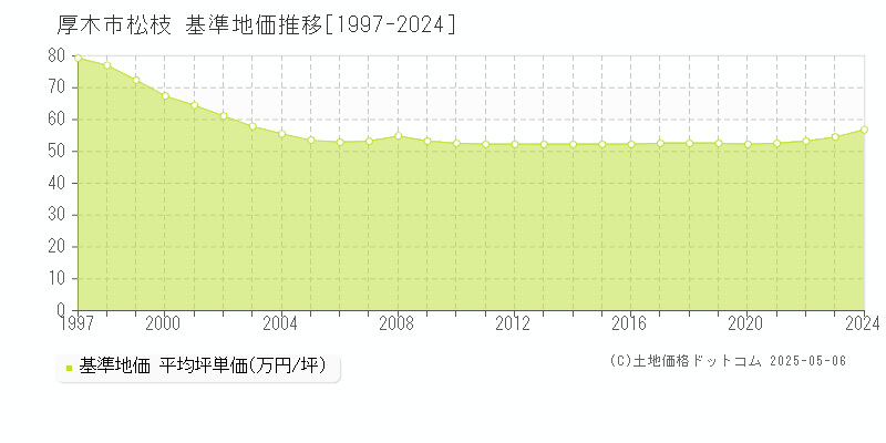 松枝(厚木市)の基準地価推移グラフ(坪単価)[1997-2024年]