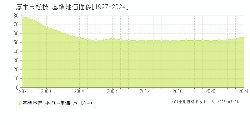 厚木市松枝の基準地価推移グラフ 