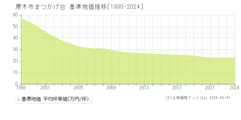 まつかげ台(厚木市)の基準地価推移グラフ(坪単価)[1998-2024年]