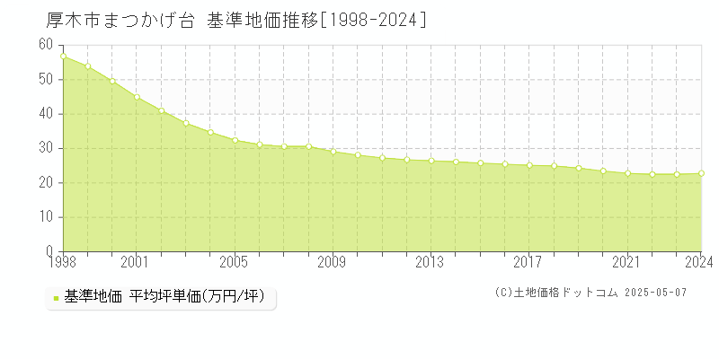 厚木市まつかげ台の基準地価推移グラフ 