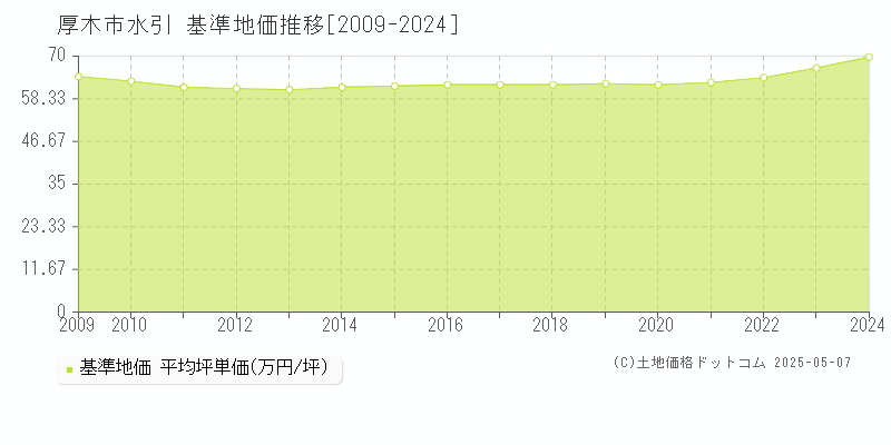 水引(厚木市)の基準地価推移グラフ(坪単価)[2009-2024年]
