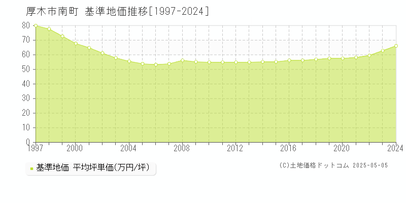 南町(厚木市)の基準地価推移グラフ(坪単価)[1997-2024年]