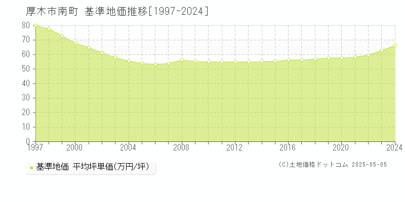 厚木市南町の基準地価推移グラフ 