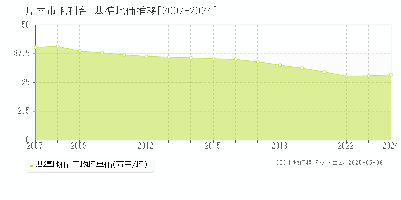 毛利台(厚木市)の基準地価推移グラフ(坪単価)[2007-2024年]