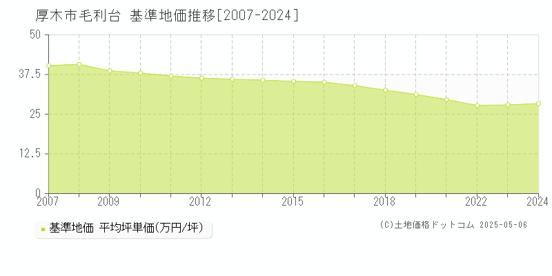 厚木市毛利台の基準地価推移グラフ 