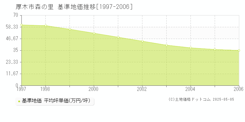 森の里(厚木市)の基準地価推移グラフ(坪単価)[1997-2006年]