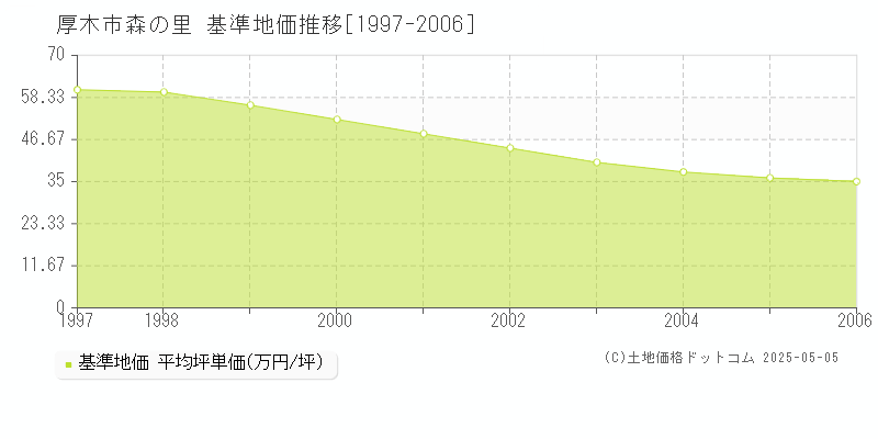 厚木市森の里の基準地価推移グラフ 