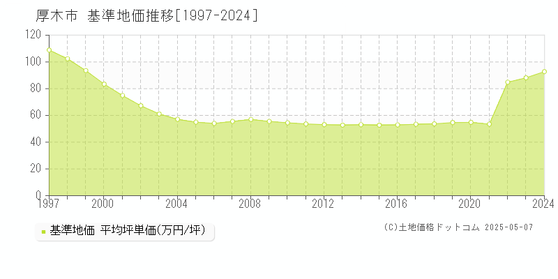 厚木市(神奈川県)の基準地価推移グラフ(坪単価)[1997-2024年]