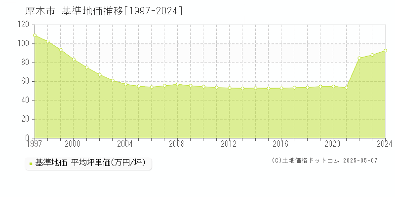 厚木市全域の基準地価推移グラフ 