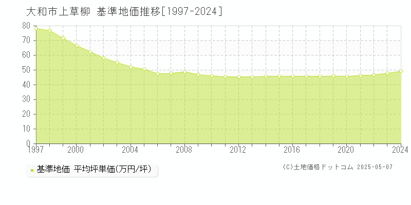 大和市上草柳の基準地価推移グラフ 