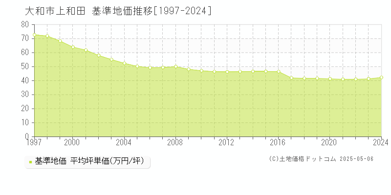 上和田(大和市)の基準地価推移グラフ(坪単価)[1997-2024年]