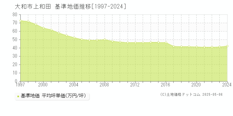 大和市上和田の基準地価推移グラフ 