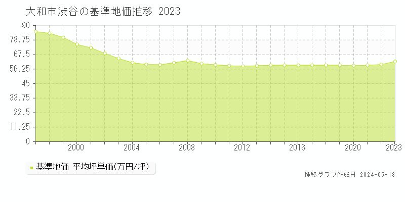 大和市渋谷の基準地価推移グラフ 