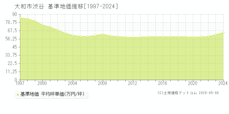 渋谷(大和市)の基準地価推移グラフ(坪単価)[1997-2024年]