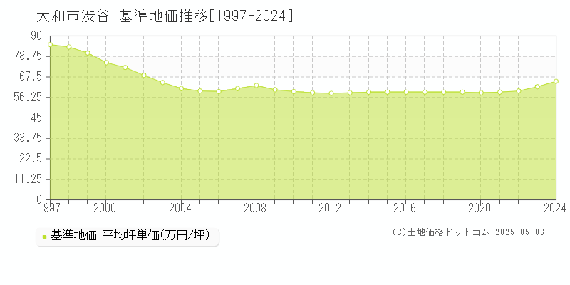 大和市渋谷の基準地価推移グラフ 