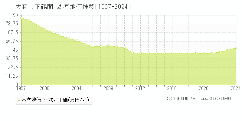 下鶴間(大和市)の基準地価推移グラフ(坪単価)[1997-2024年]