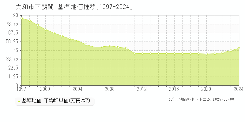 大和市下鶴間の基準地価推移グラフ 