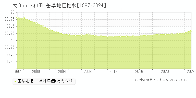 大和市下和田の基準地価推移グラフ 