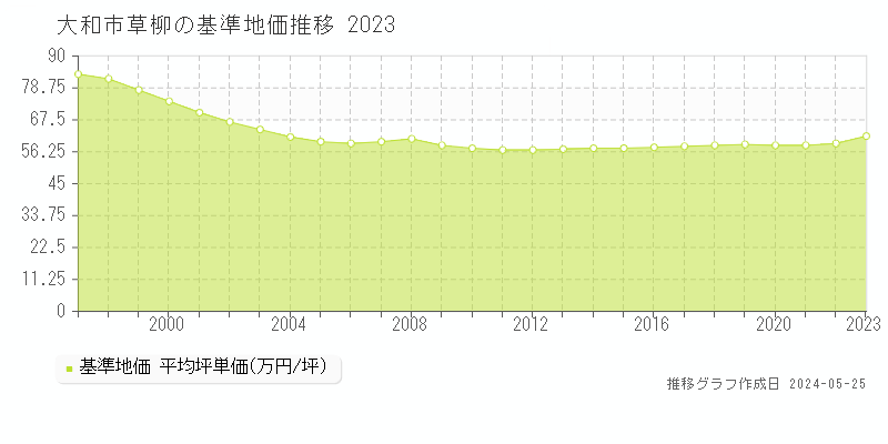 大和市草柳の基準地価推移グラフ 