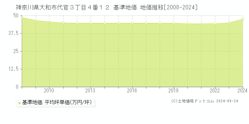 神奈川県大和市代官３丁目４番１２ 基準地価 地価推移[2008-2024]
