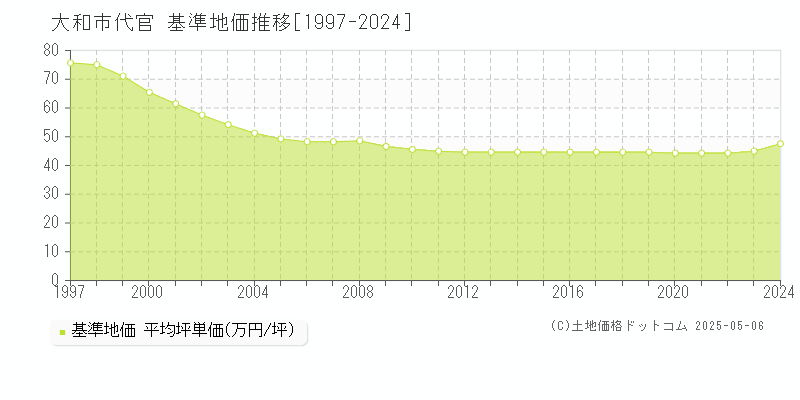 代官(大和市)の基準地価推移グラフ(坪単価)[1997-2024年]