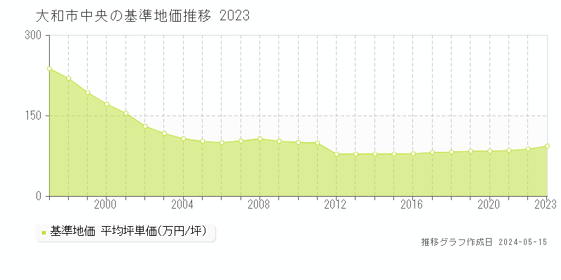 大和市中央の基準地価推移グラフ 