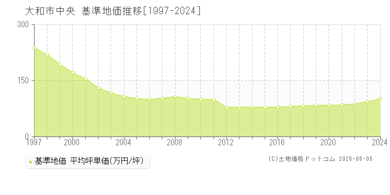 中央(大和市)の基準地価推移グラフ(坪単価)[1997-2024年]
