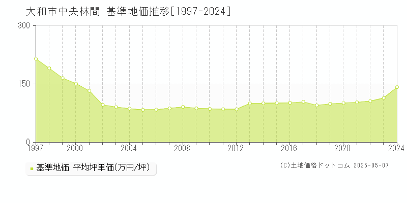 中央林間(大和市)の基準地価推移グラフ(坪単価)[1997-2024年]