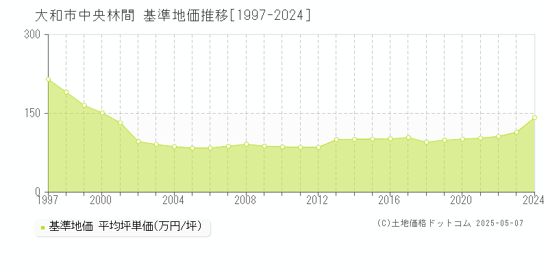 大和市中央林間の基準地価推移グラフ 