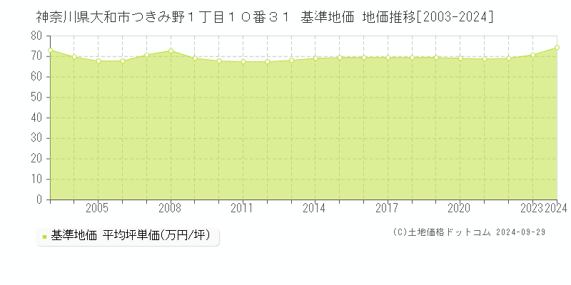 神奈川県大和市つきみ野１丁目１０番３１ 基準地価 地価推移[2003-2024]