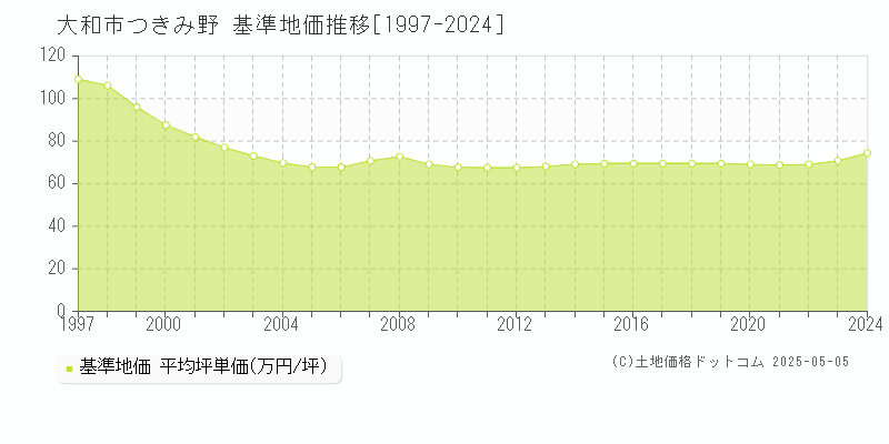 つきみ野(大和市)の基準地価推移グラフ(坪単価)[1997-2024年]