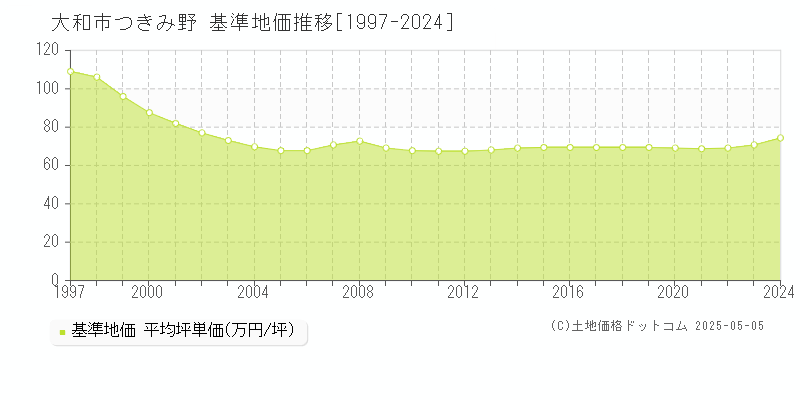 大和市つきみ野の基準地価推移グラフ 