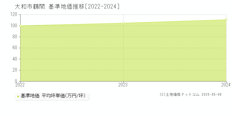 鶴間(大和市)の基準地価推移グラフ(坪単価)[2022-2024年]