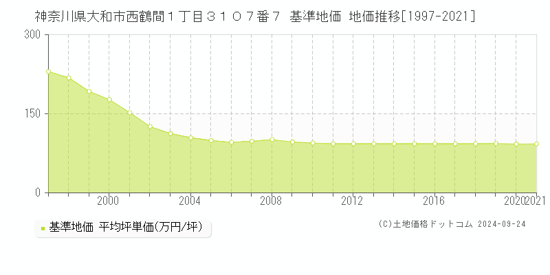 神奈川県大和市西鶴間１丁目３１０７番７ 基準地価 地価推移[1997-2021]