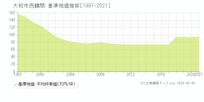 西鶴間(大和市)の基準地価推移グラフ(坪単価)[1997-2021年]