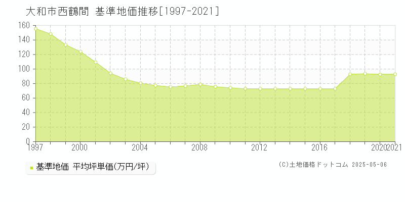 大和市西鶴間の基準地価推移グラフ 