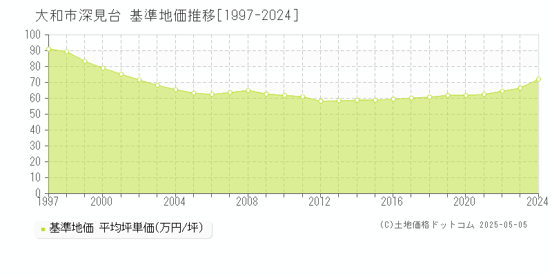 深見台(大和市)の基準地価推移グラフ(坪単価)[1997-2024年]