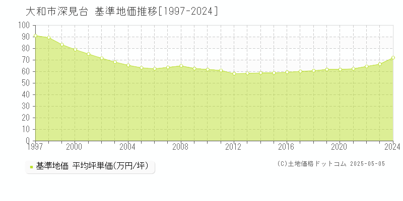 大和市深見台の基準地価推移グラフ 