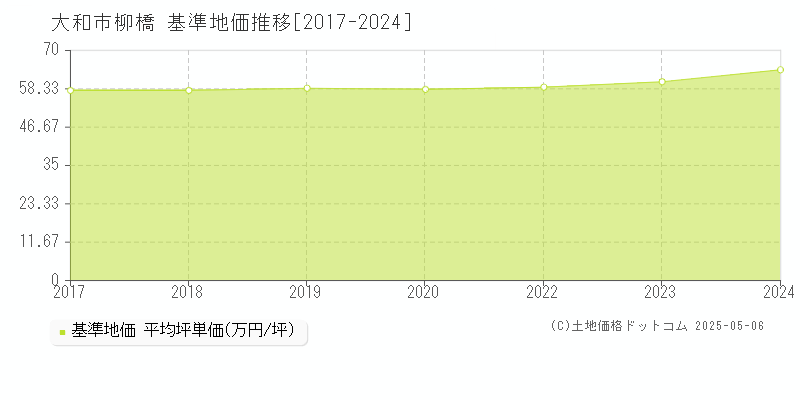 柳橋(大和市)の基準地価推移グラフ(坪単価)[2017-2024年]