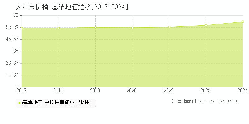 大和市柳橋の基準地価推移グラフ 