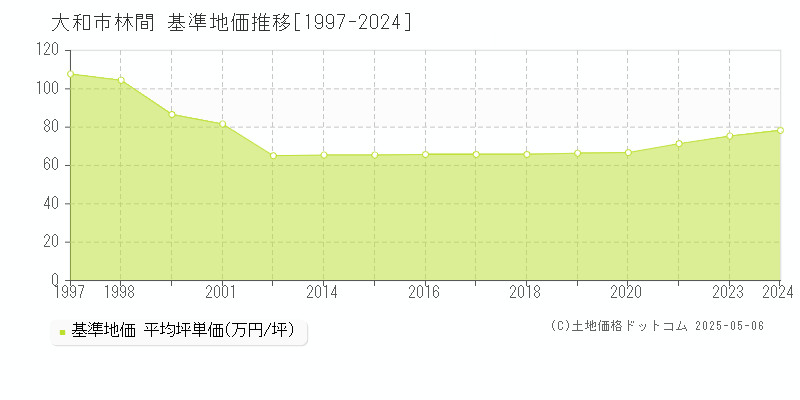 林間(大和市)の基準地価推移グラフ(坪単価)[1997-2024年]