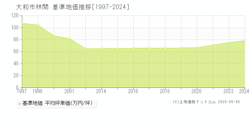 大和市林間の基準地価推移グラフ 