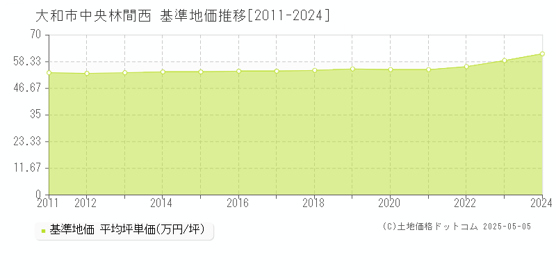 中央林間西(大和市)の基準地価推移グラフ(坪単価)[2011-2024年]