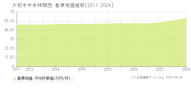 大和市中央林間西の基準地価推移グラフ 