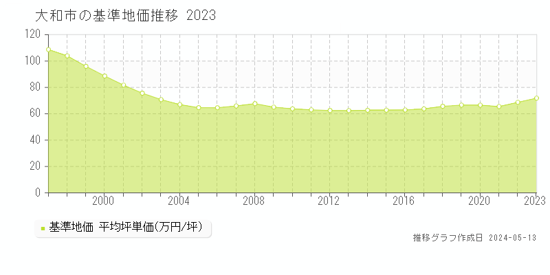 大和市の基準地価推移グラフ 