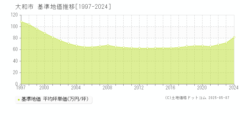 大和市(神奈川県)の基準地価推移グラフ(坪単価)[1997-2024年]