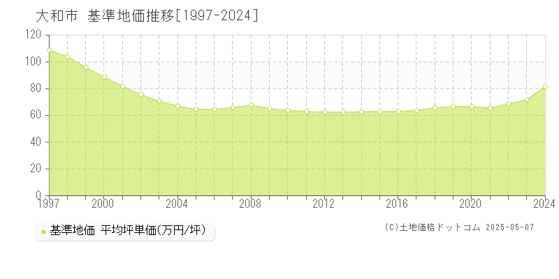 大和市全域の基準地価推移グラフ 